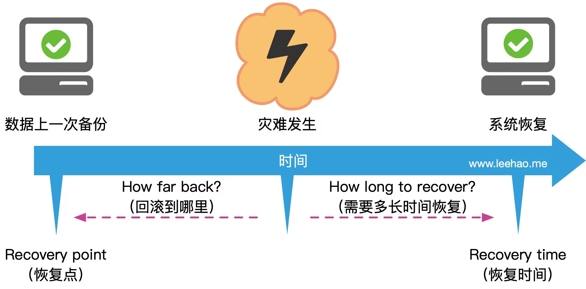 什么是RPO和RTO？ 业务连续性关键指标解析