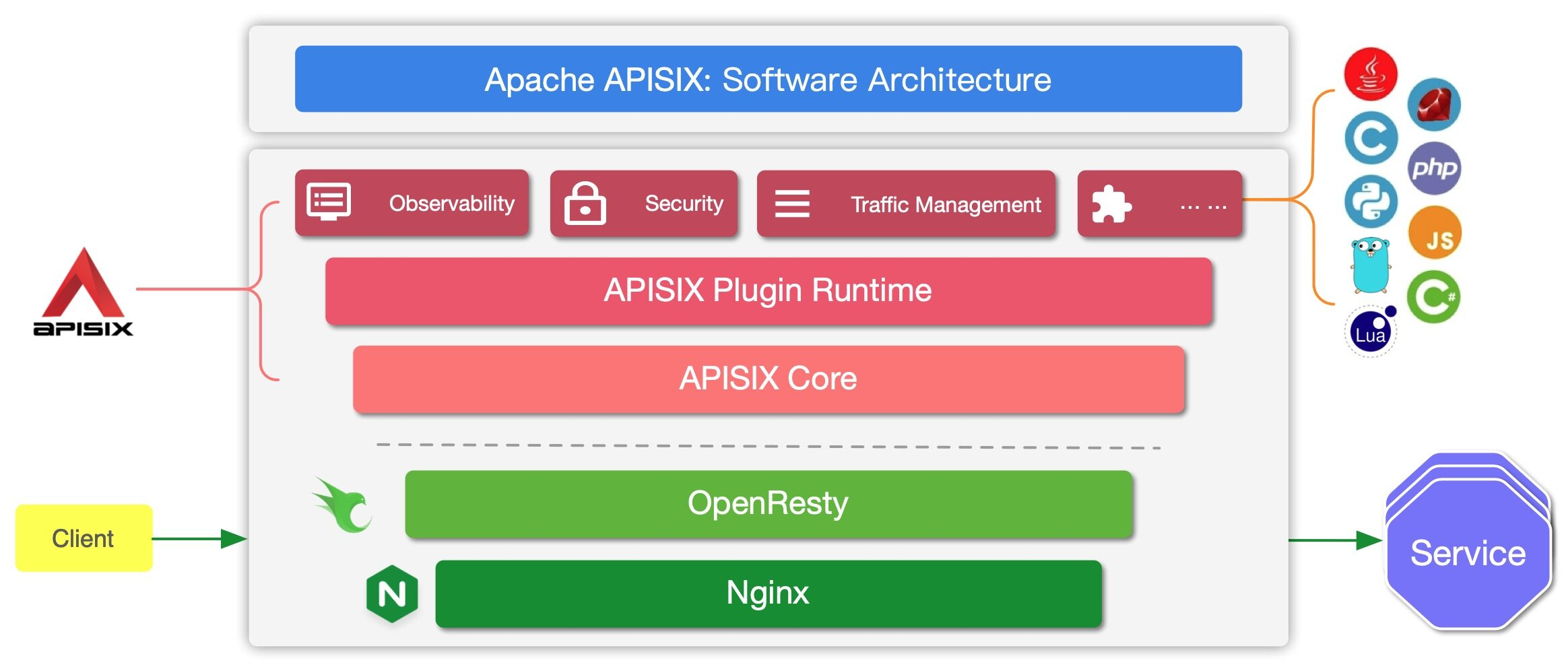 高性能API云原生网关 APISIX安装与配置指南